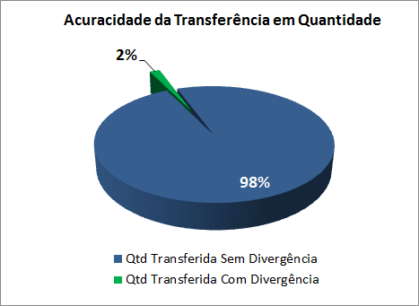 Acuracidade da transferência em quantidade. 