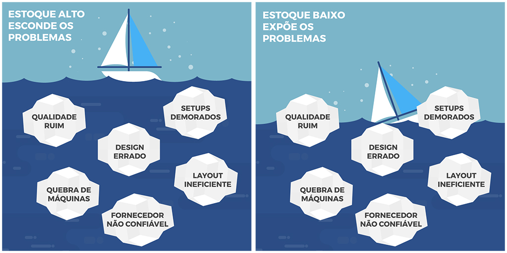 estoque alto esconde problemas e estoque baixo expoe os problemas - kanban