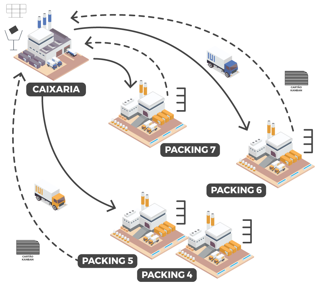 Projeto do funcionamento do Sistema Kanban de produção e abastecimento de embalagens para os packings de uma fazenda produtora de uvas