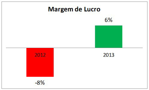 Gráfico mostrando as margens de lucro ao longo dos anos