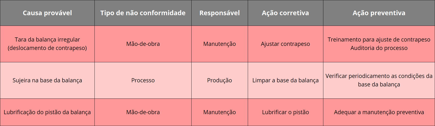 Exemplo de Matriz de Ações Corretivas e Preventivas