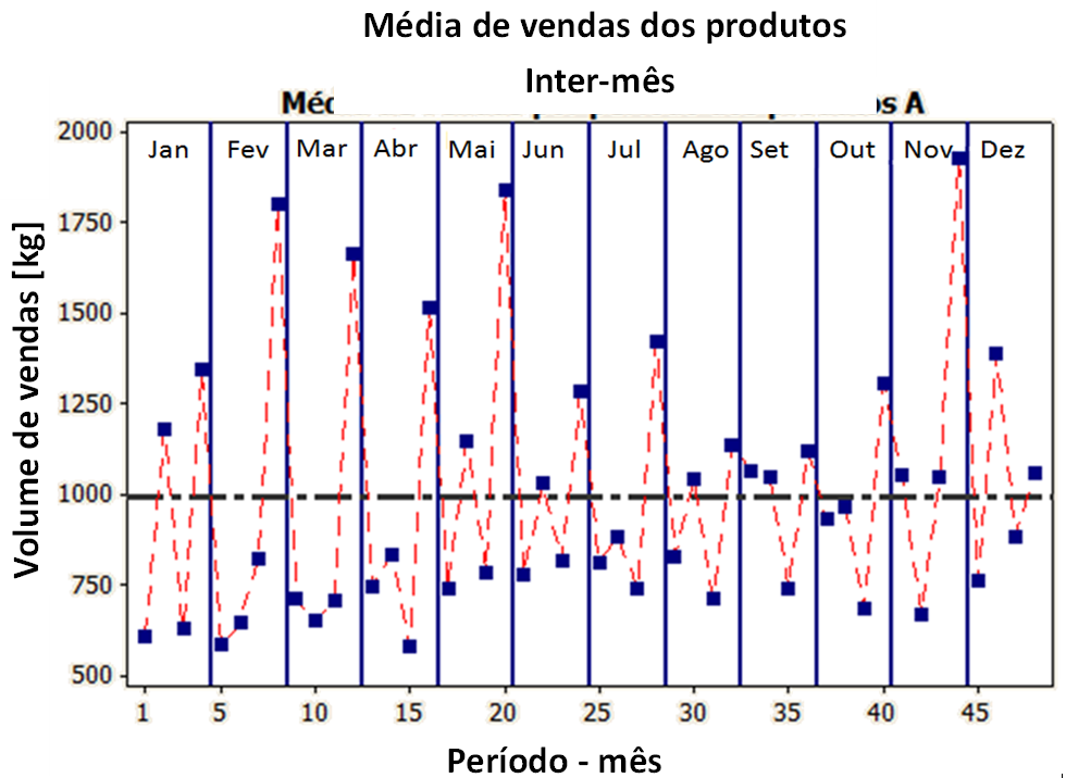 Gráfico de Média de Vendas por Produtos