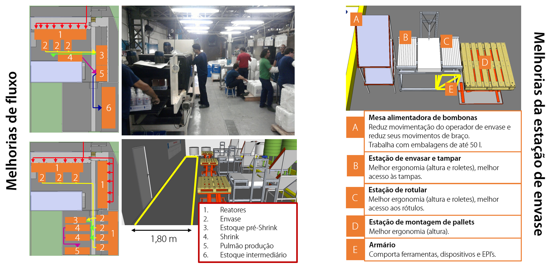 Melhorias de fluxo e melhorias de estação de envase