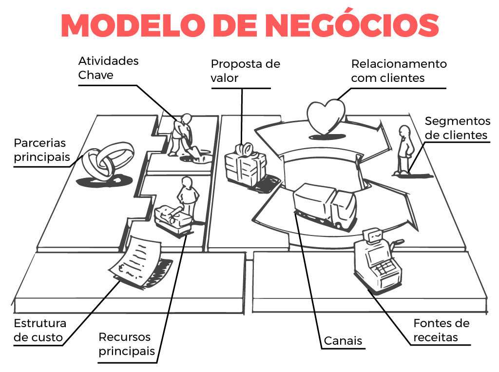 Desenho mostrando as nove áreas de um modelo de negócios, ou canvas.