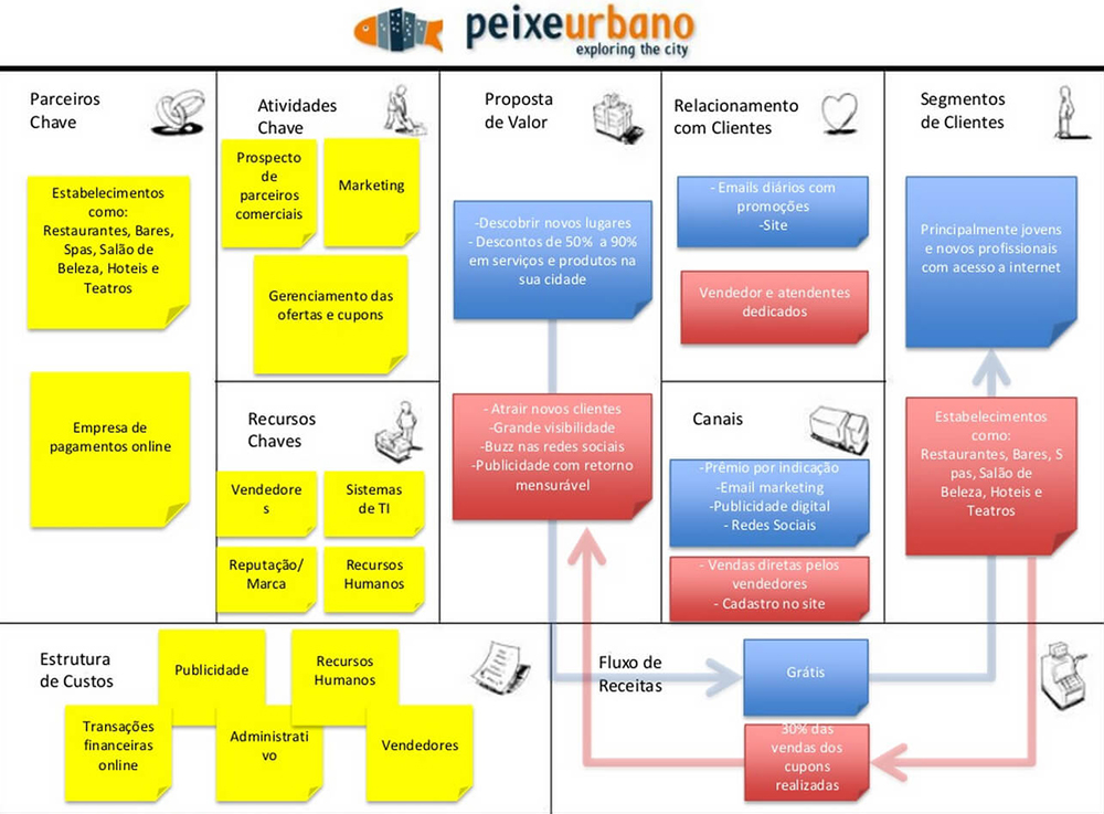 exemplo de modelo de negócios canvas da empresa peixe urbano 