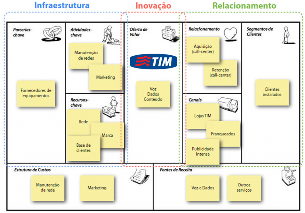 exemplo de modelo de negócios canvas da operadora TIM