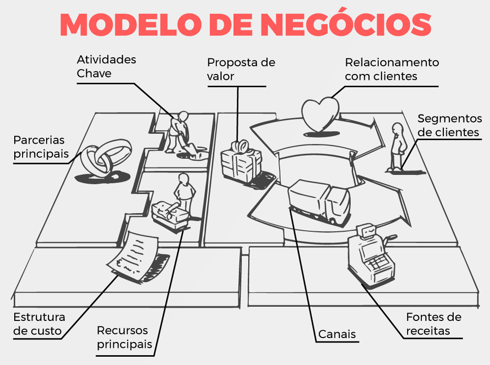 modelo de negócios canvas