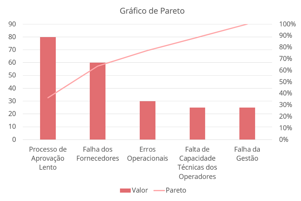 Ferramentas da qualidade: Gráfico de Pareto