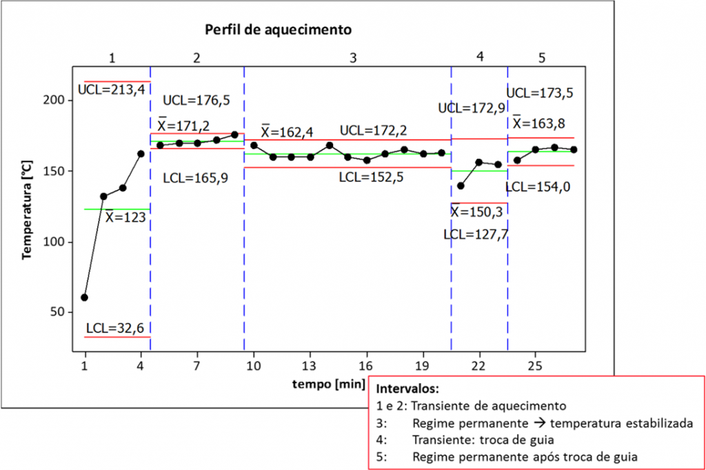 perfil de aquecimento