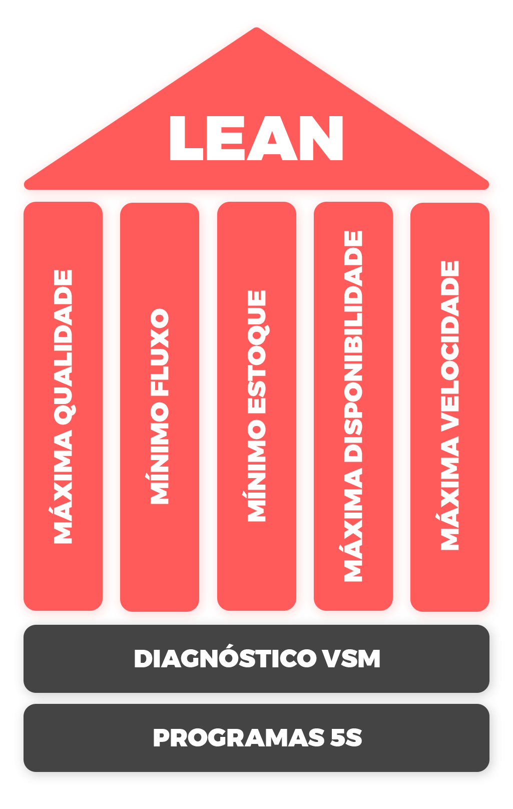 Infográfico sobre os pilares da filosofia Lean