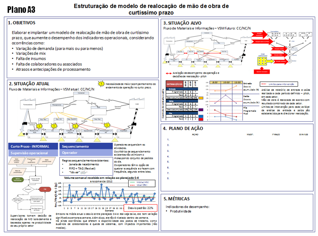 Plano de ação A3: estruturação do modelo de realocação de mão de obra de curtíssimo prazo