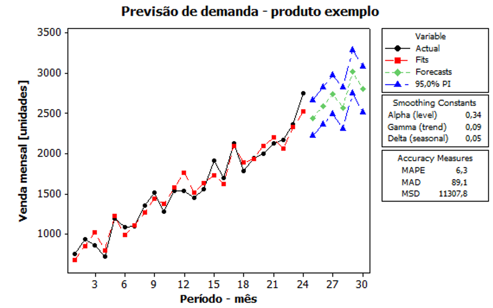 Gráfico de Previsão de Demanda - Produto Exemplo