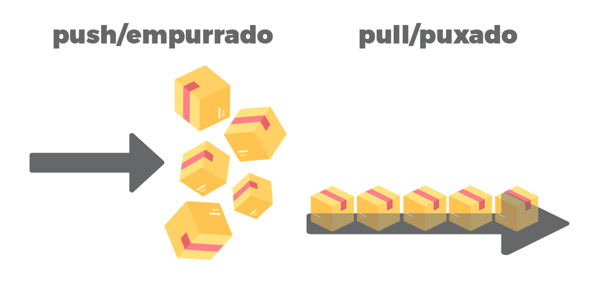 setas indicando as diferenças entre sistemas puxados e empurrados - previsão de demanda e gestão de estoques