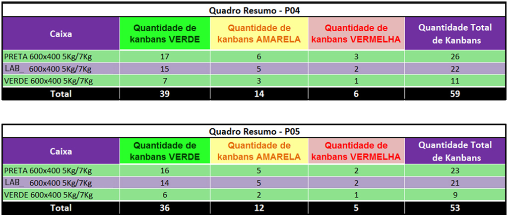 tabelas de quadros de resumo kanbans