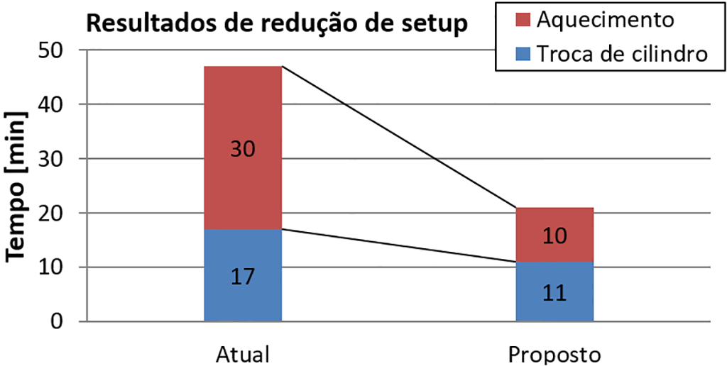 resultados de redução de setup