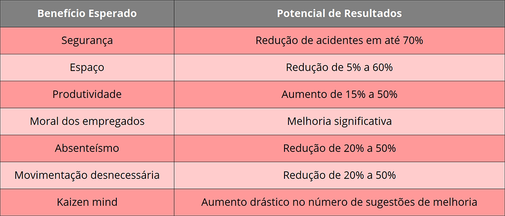 Tabela dos benefícios do 5S