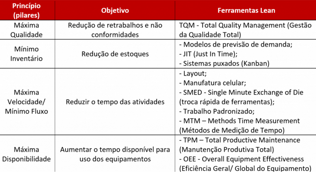 Tabela detalhando os pilares do Lean, seus objetivos e as ferramentas usadas em cada um deles