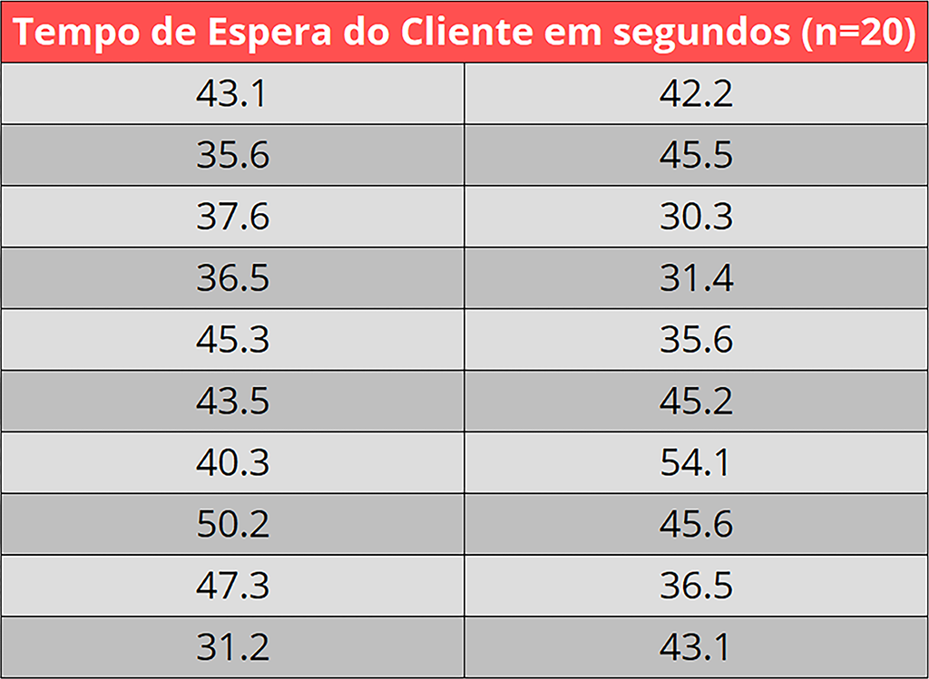 Tabela de tempo de espera