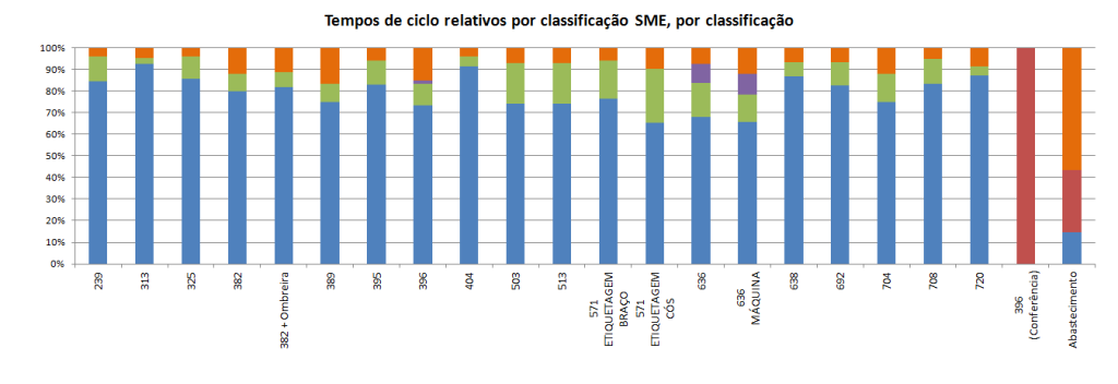 Tempos de ciclo relativos por classificação SME