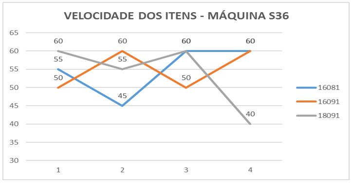 Aplicação Kaizen: velocidade dos itens