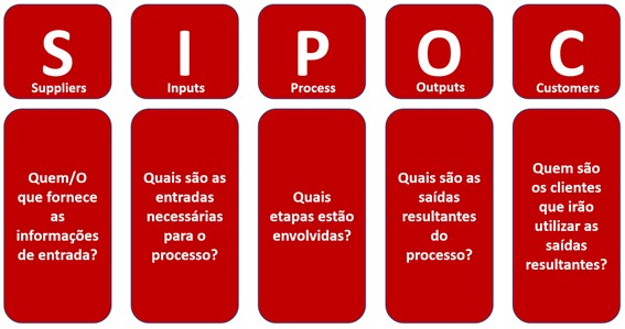 sipoc - Aprenda a maneira correta de fazer o Mapeamento, Reestruturação e Melhoria dos processos do seu negócio