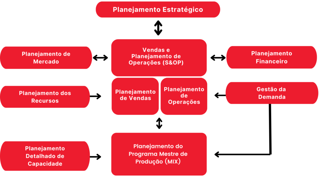 relação entre os elementos-chave do S&OP: desdobramento até operações