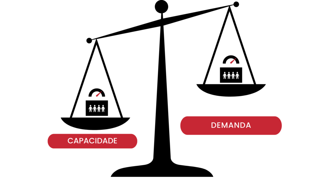 equilíbrio entre capacidade e demanda