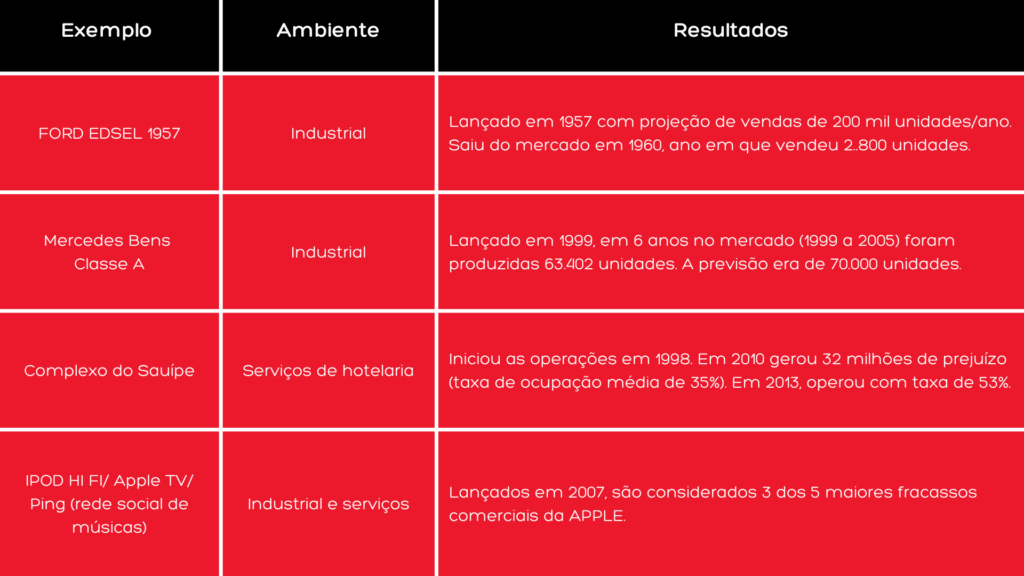 exemplos de falhas de previsão de demanda