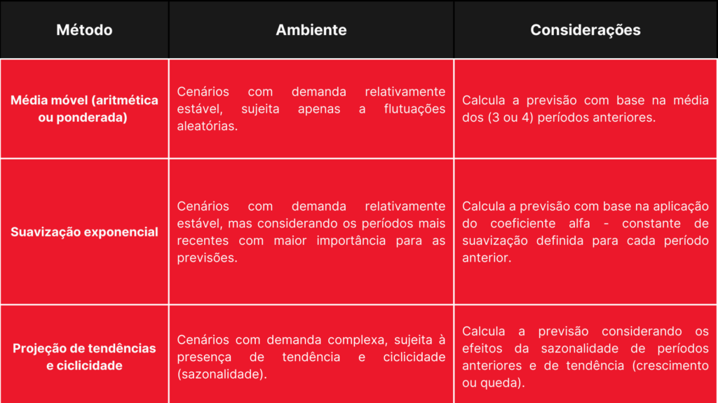 métodos para previsão de demanda