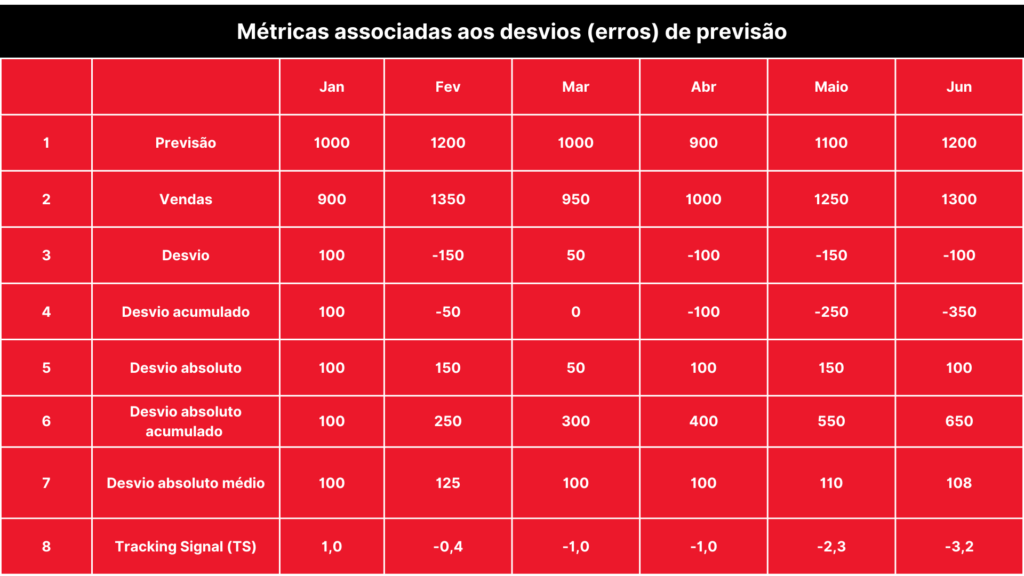 medidas para avaliação dos erros de previsão