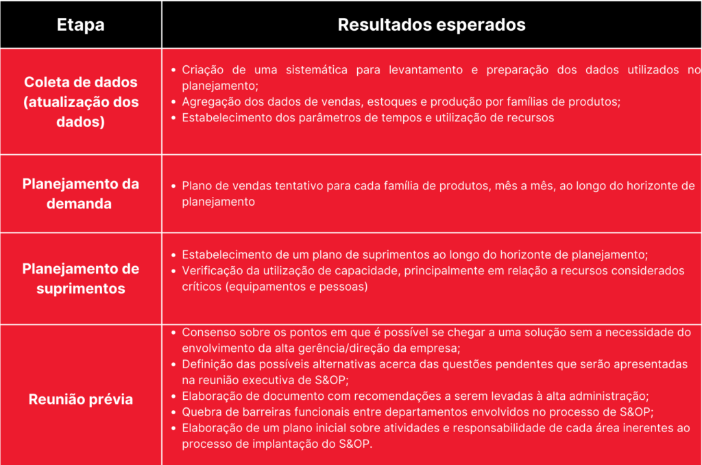 resultados de cada etapa do processo S&OP