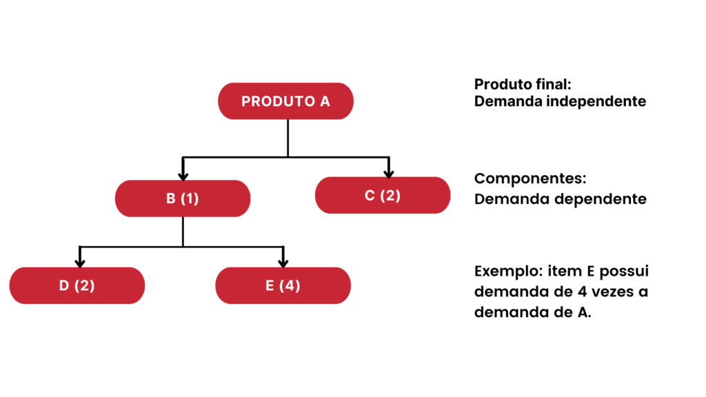  tipos de demanda (dependente e independente)