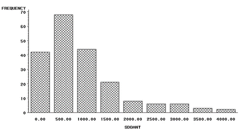 Gráfico de Frequência