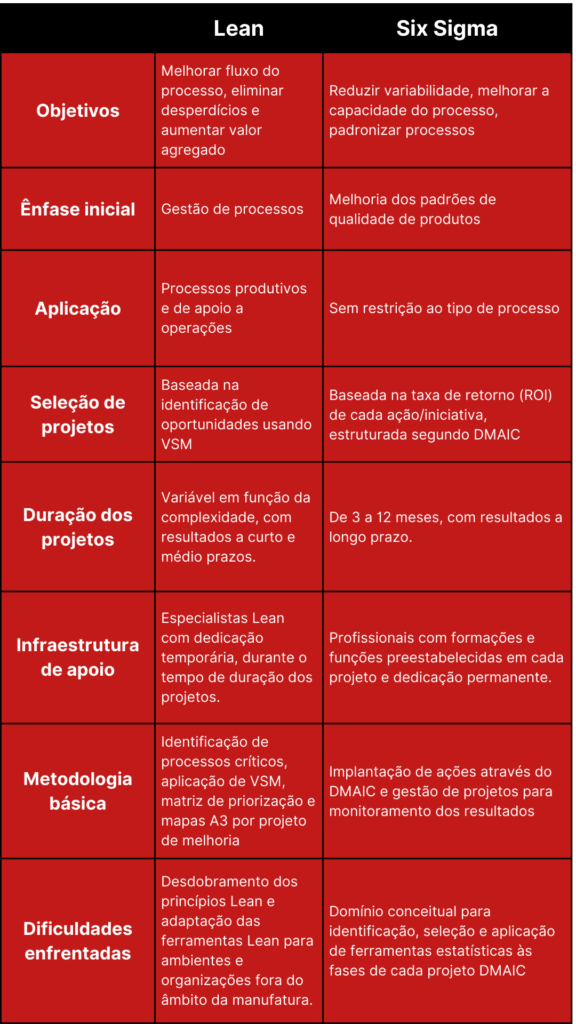 Lean Six Sigma