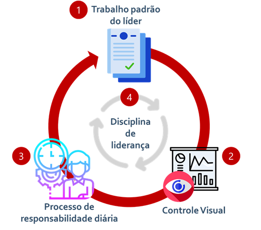 trabalho padrão do líder