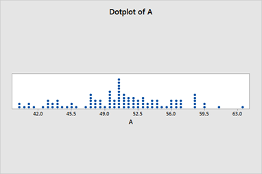 Gráfico de Frequência dot plot