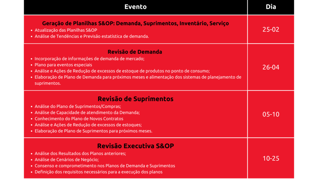 Ciclo S&OP e eventos de cada ciclo