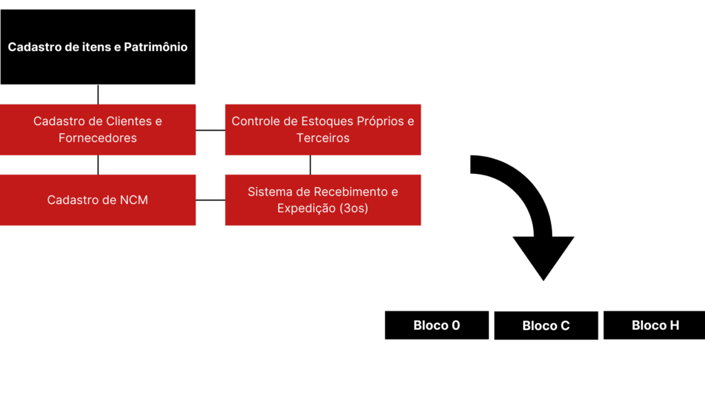 Bloco K: Requisitos Mínimos do Sistema de Gestão antes do Bloco K (figura 1)