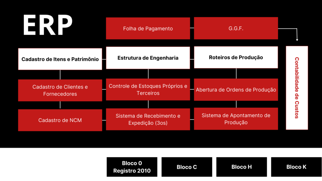 Bloco K: Requisitos Mínimos do Sistema de Gestão após do Bloco K (figura 2)