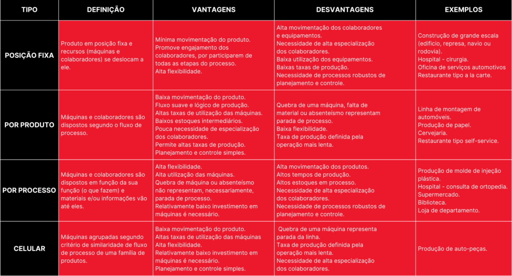 Layouts Produtivos e Administrativos - vantagem e desvantagens