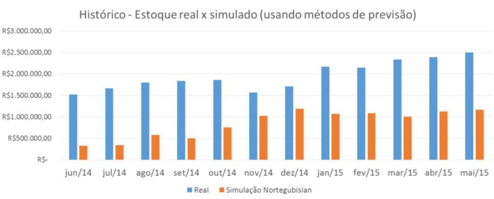 Impacto da melhoria dos erros de previsão de demanda nos estoques da empresa