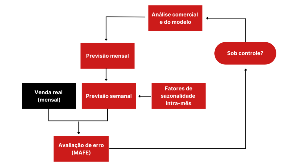 Previsão De Demanda E Gestão De Estoques Nortegubisian 