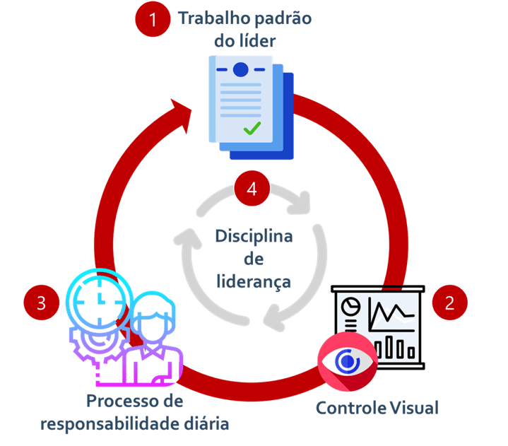4 elementos da gestão diária
