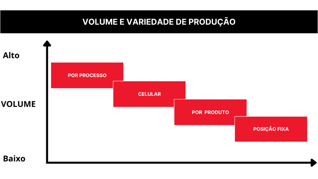 Layouts Produtivos e Administrativos -  volume e variedade de produção