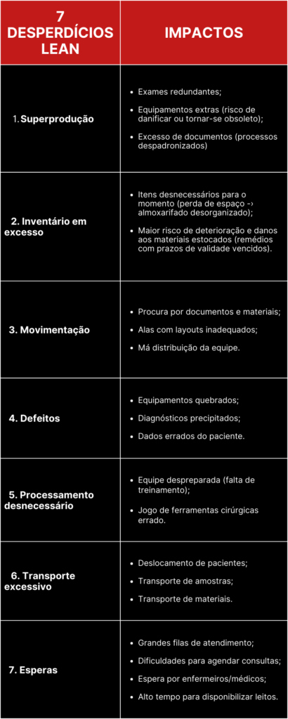 7 desperdícios lean - Lean Healthcare