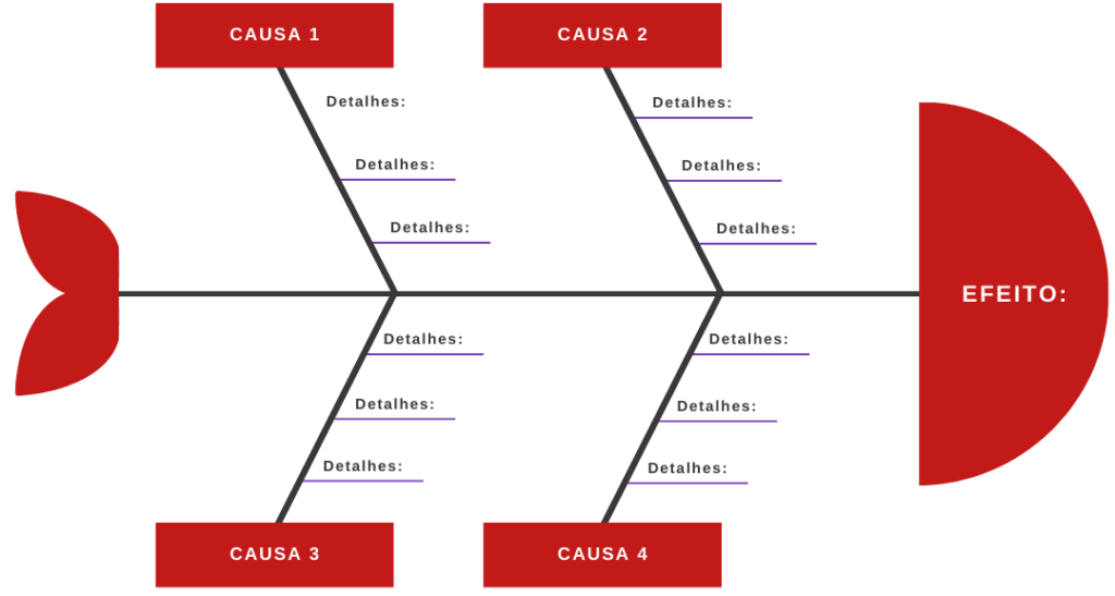 Diagrama De Ishikawa O Que é E Como Aplicar Nortegubisian