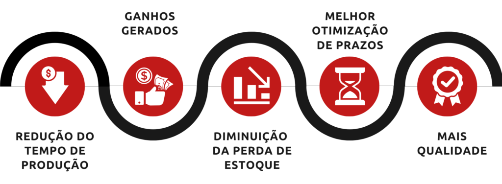  benefícios do sequenciamento de produção