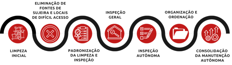 O Que é A Manutenção Autônoma E A Manutenção Planejada? - Nortegubisian