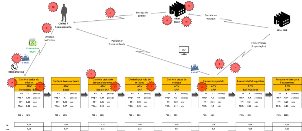 Lean Six Sigma e seu poder nos processos administrativos