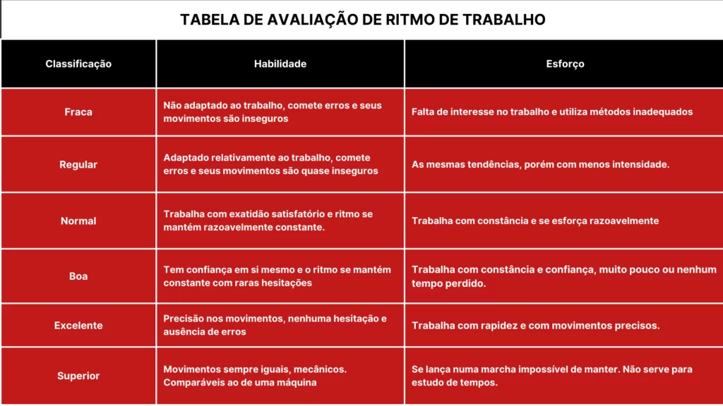 ETM: tabela de avaliação de ritmo de trabalho